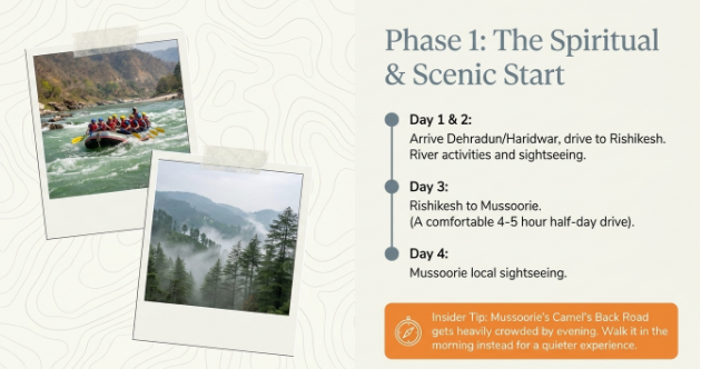 Phase 1 itinerary infographic showing Rishikesh river rafting, Mussoorie sightseeing, and the first four days of a 9-day Uttarakhand tour.