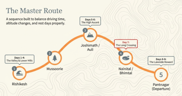 Master route infographic showing a 9-day Uttarakhand itinerary from Rishikesh to Mussoorie, Auli, Nainital, and Pantnagar.
