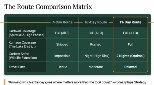 Route comparison chart showing why an 11-day Uttarakhand itinerary provides complete Garhwal, Kumaon, and Corbett coverage at a relaxed pace.