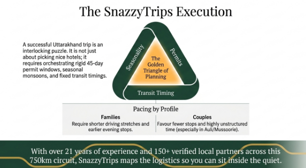 Planning infographic explaining the key factors for a successful 11-day Uttarakhand itinerary, including seasonality, permits, travel timing, and trip pacing.