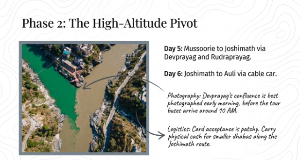 Phase 2 itinerary infographic showing the Devprayag confluence, Joshimath, and Auli during days 5–6 of a 9-day Uttarakhand tour.