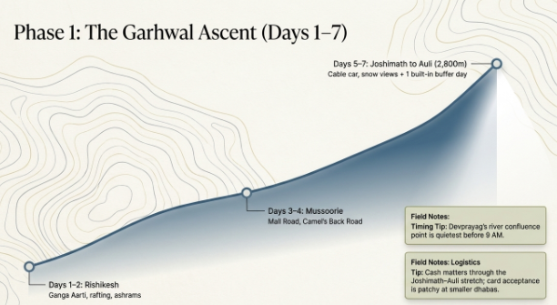 Phase 1 infographic showing the first seven days of a 13-day Uttarakhand itinerary from Rishikesh to Mussoorie and Auli with gradual altitude gain and a buffer day.