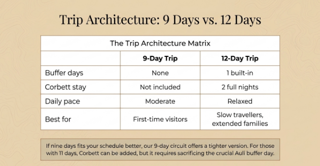 Comparison chart showing the differences between 9-day and 12-day Uttarakhand itineraries, including pace, Corbett stay, buffer days, and ideal traveler types.