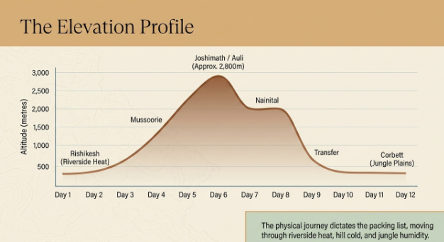 Elevation profile infographic showing a 12-day Uttarakhand itinerary from Rishikesh to Auli, Nainital, and Corbett with gradual altitude changes.