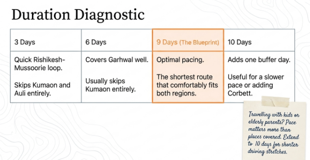 Duration comparison chart showing why a 9-day Uttarakhand itinerary offers the best balance for exploring Garhwal and Kumaon comfortably.
