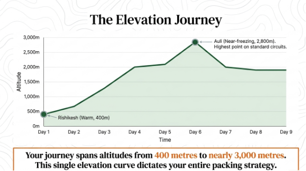 Elevation chart showing a 9-day Uttarakhand itinerary rising from Rishikesh (400m) to Auli (2,800m) before descending toward Kumaon.