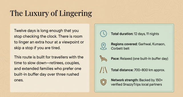 Infographic highlighting a relaxed 12-day Uttarakhand itinerary covering Garhwal, Kumaon, and Corbett with a built-in buffer day and comfortable travel pace.