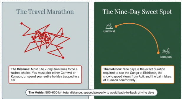 Travel infographic comparing a rushed 5–7 day Uttarakhand itinerary with an ideal 9-day Garhwal to Kumaon road trip route.