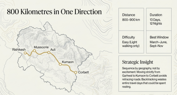 Route map infographic showing a 13-day Uttarakhand itinerary covering Rishikesh, Mussoorie, Auli, Kumaon, and Corbett across 800–900 km.